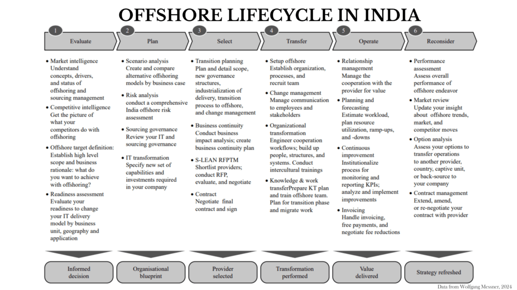 Benefits of Offshore IT Staffing in India