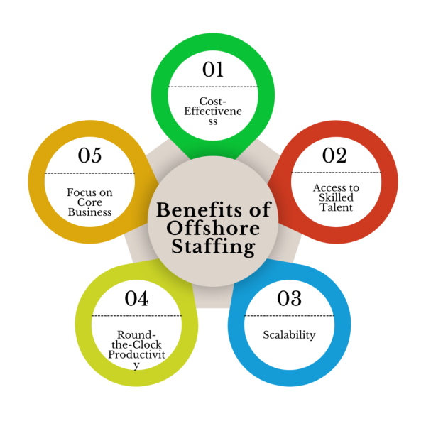 offshore staffing Key benefits of Offshore Staffing Services India for bridging global talent shortages